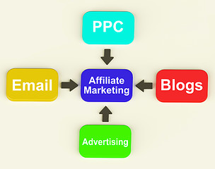 Image showing Affiliate Marketing Diagram Shows Email Pay Per Click And Blogs