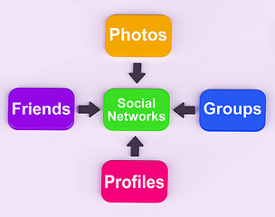 Image showing Social Networks Diagram Means Internet Networking Friends And Fo