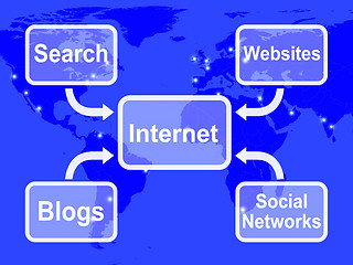 Image showing Internet Map Means Blogs Websites Social Networks And Searching