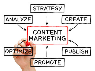 Image showing Content Marketing Flow Chart