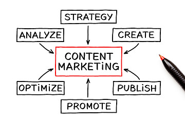Image showing Content Marketing Flow Chart Concept
