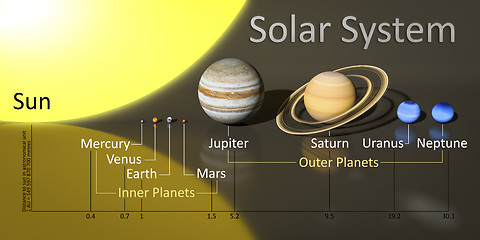 Image showing our sun system with distances