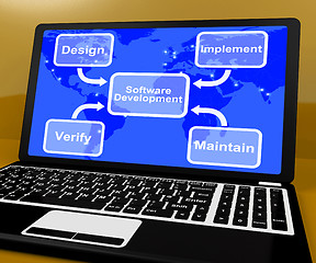 Image showing Software Development Diagram Shows Implement Maintain And Verify