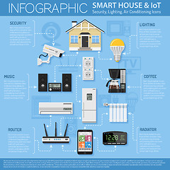 Image showing Smart House and internet of things