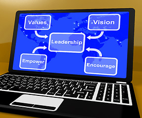 Image showing Leadership Diagram On Computer  Showing Vision And Values