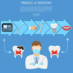 Image showing Process of Dentistry Concept