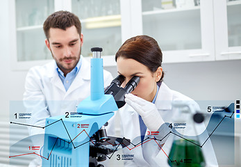 Image showing scientists with microscope making research in lab