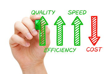 Image showing Increased Quality Efficiency Speed Decreased Cost