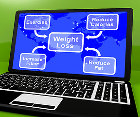 Image showing Weight Loss Diagram On Laptop Showing Exercise And Calories