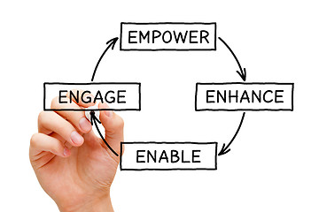 Image showing Empower Enhance Enable Engage Diagram Concept