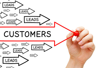 Image showing Leads Customers Conversion Arrows Concept