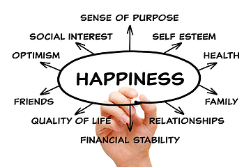 Image showing Hand Writing Happiness Diagram Concept