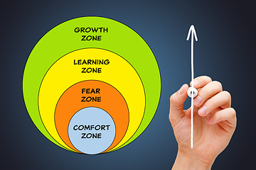 Image showing Leaving Your Comfort Zone Growth Mindset Concept