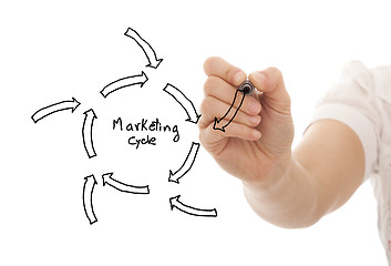 Image showing Marketing cycle sketch