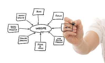 Image showing Building a website