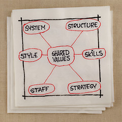 Image showing 7S model for organizational culture, analysis and development