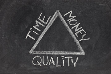 Image showing time, money, quality balance