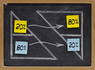 Image showing Pareto eighty twenty principle