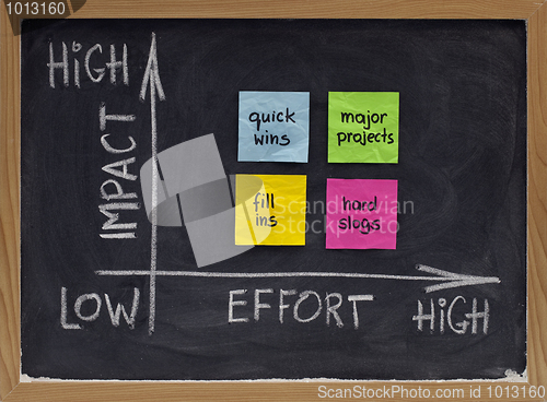 Image of action matrix for project management