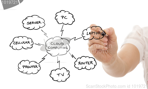 Image of Cloud Computing concept