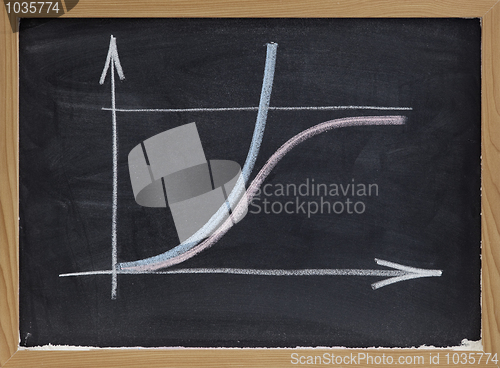 Image of limited and unlimited growth concept on blackboard