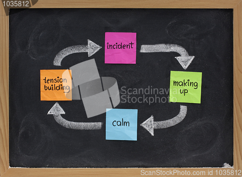 Image of domestic violence cycle