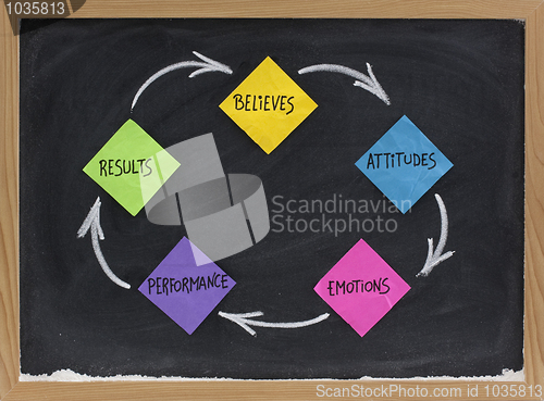 Image of believes, attitude, emotions, performance, results cycle