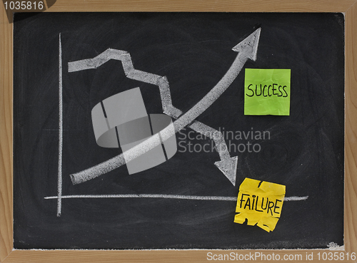 Image of success and failure concept on blackboard