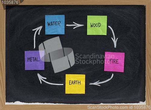 Image of Feng Shui productive, creative or birth cycle