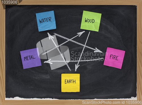 Image of Feng Shui destructive  cycle