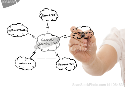 Image of Cloud Computing