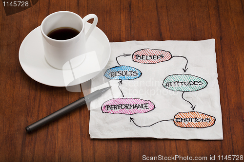 Image of performance cycle napkin sketch