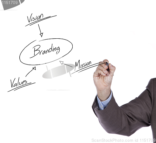 Image of Branding solution schema