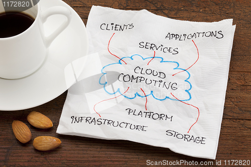 Image of cloud computing concept