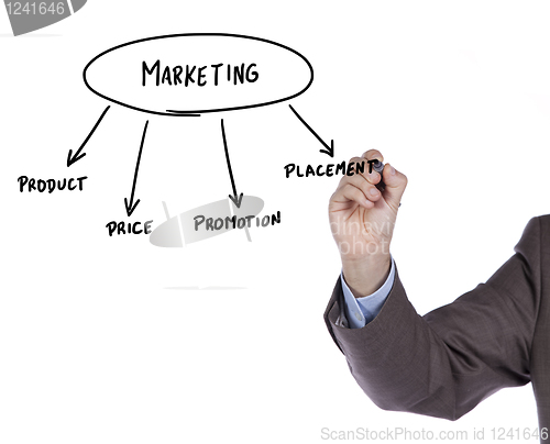 Image of Marketing diagram strategy