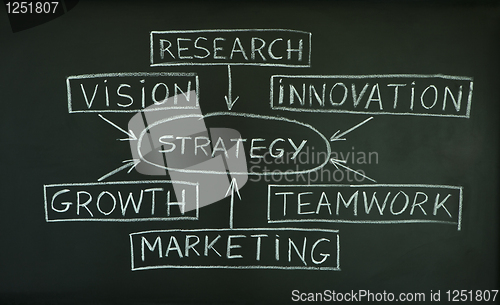 Image of Strategy plan on a blackboard