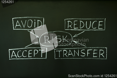 Image of Risk management flow chart