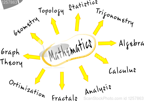 Image of Mathematics mind map concept words