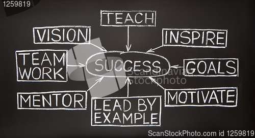 Image of Success flow chart on a blackboard