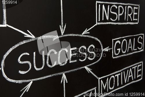 Image of Closeup image of Success flow chart on a blackboard