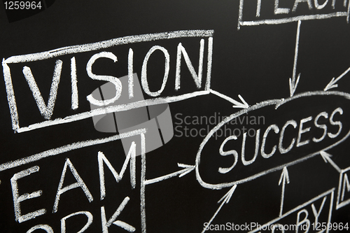 Image of Closeup image of Vision flow chart on a blackboard