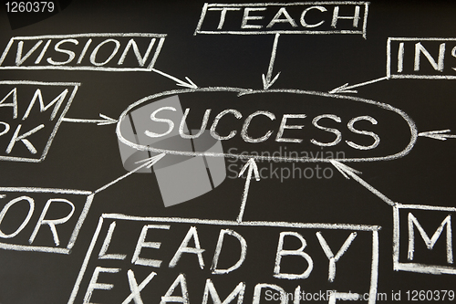 Image of Success flow chart on a blackboard 2