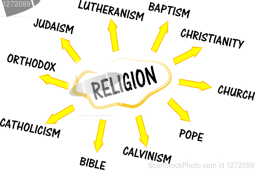 Image of Religion mind map with  words