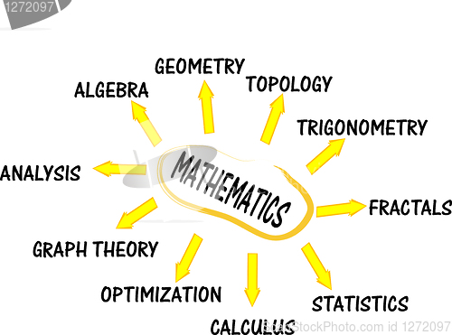 Image of Mathematics mind map concept words