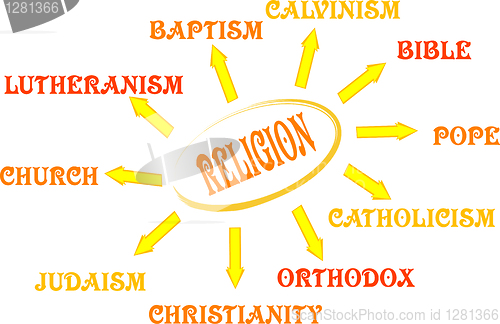 Image of Religion mind map with  words