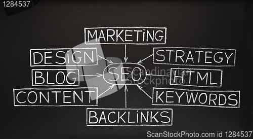 Image of SEO flow chart on blackboard