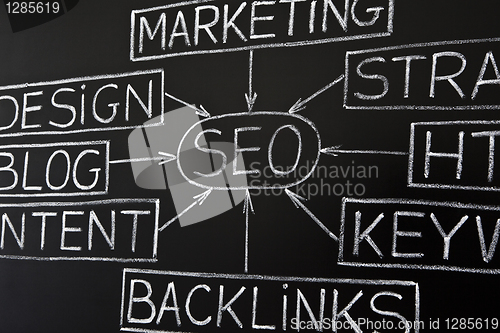 Image of SEO flow chart on chalkboard