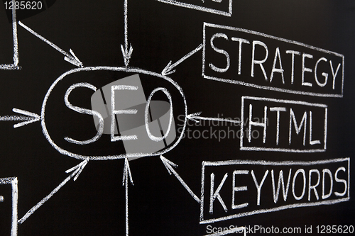 Image of Closeup of a SEO flow chart 