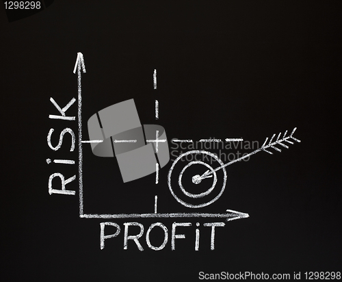 Image of Risk-Profit graph on blackboard