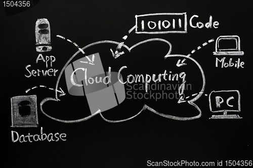 Image of Cloud computing